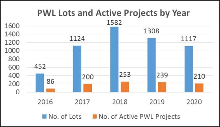 PWL Lots and Active Projects